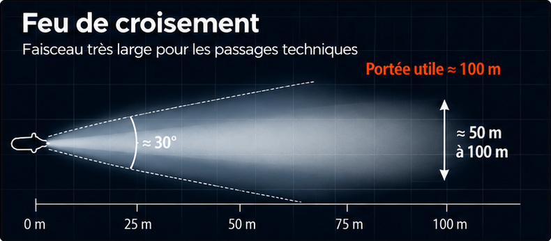 Schéma faisceau feu de croisement phare LED Enduro 80W